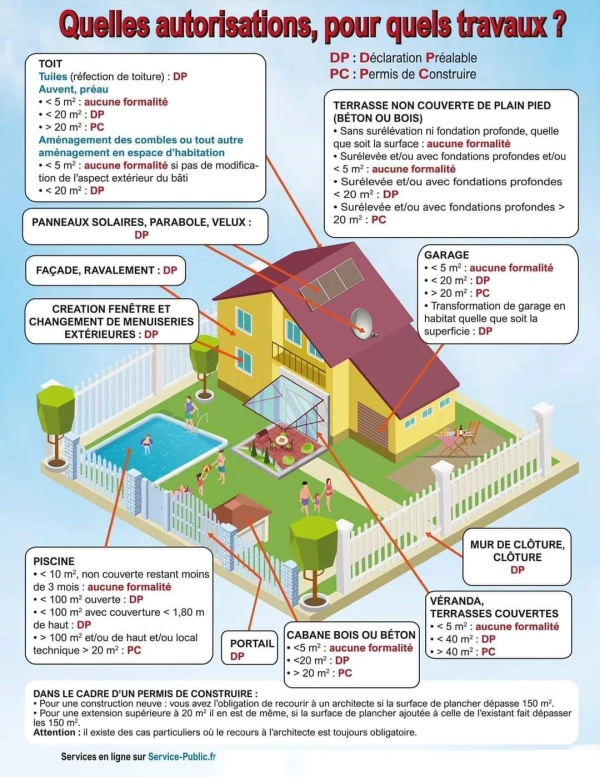 Infographie des autorisations requises en fonction des travaux réalisés